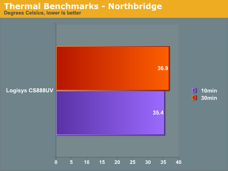 Thermal Benchmarks - Northbridge